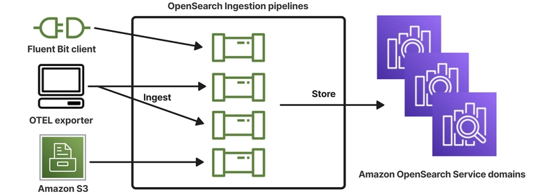 Optimizing OpenSearch Ingestion: Ensuring Reliability, Efficiency, and Cost Savings