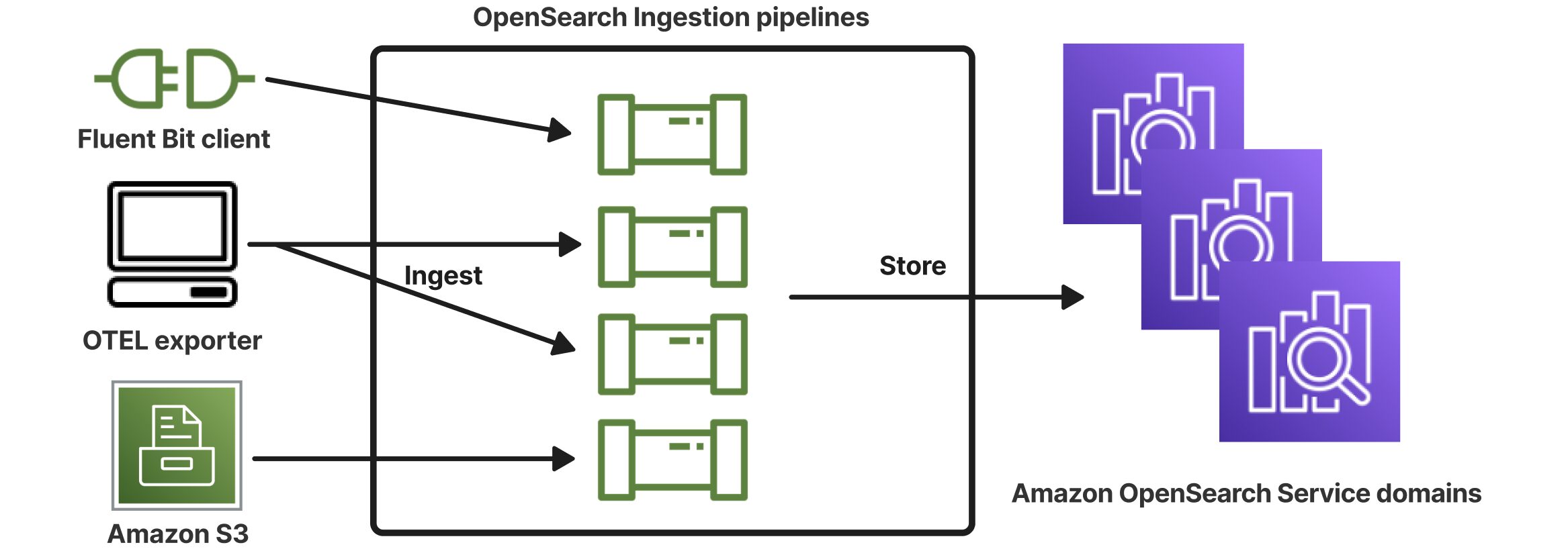 Ingestion Example from AWS