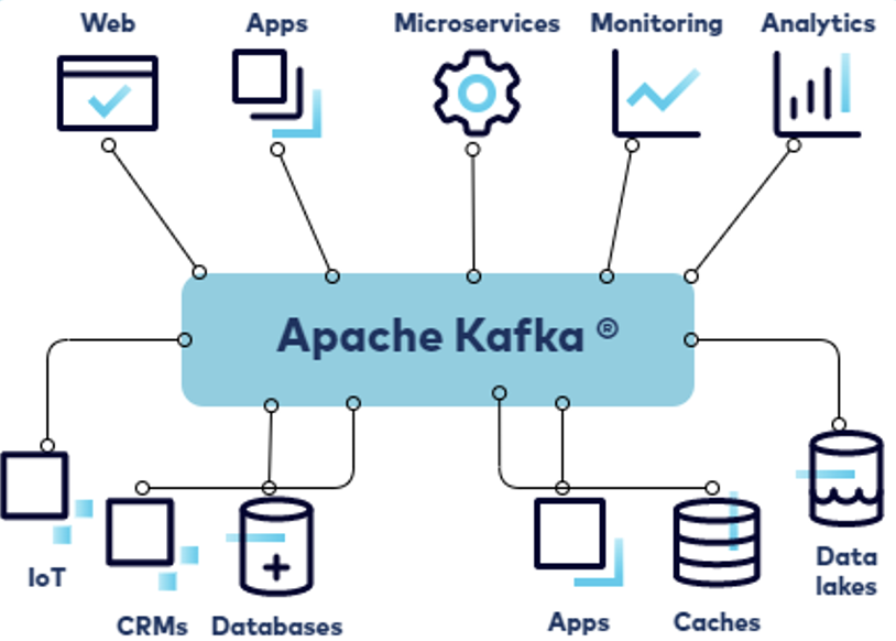 Event Driven Architecture