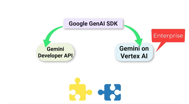Google's Unified Gen AI SDK: A Hands-on Guide
