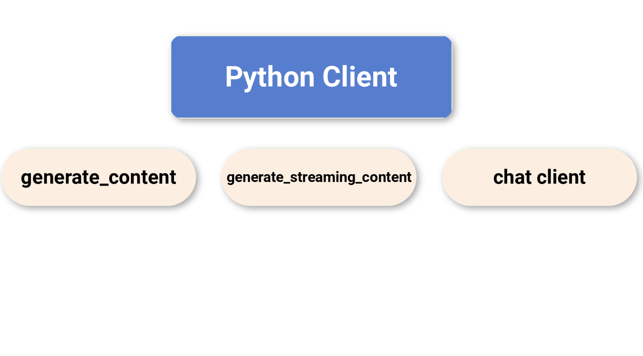 Python client methods