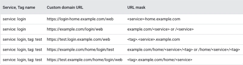 Cloud Run Revision Tags: Secure Routing and Automation
