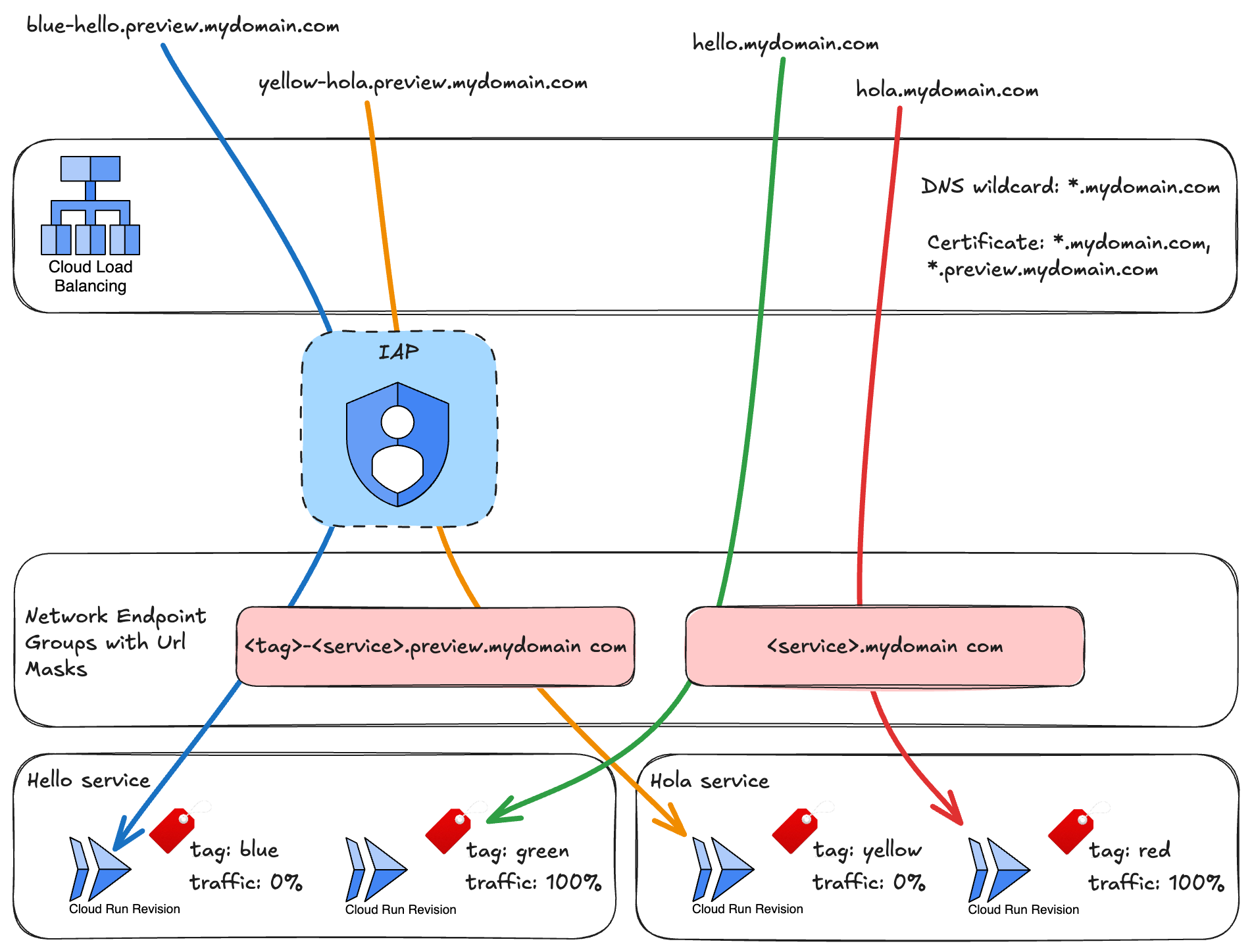 Demonstration diagram