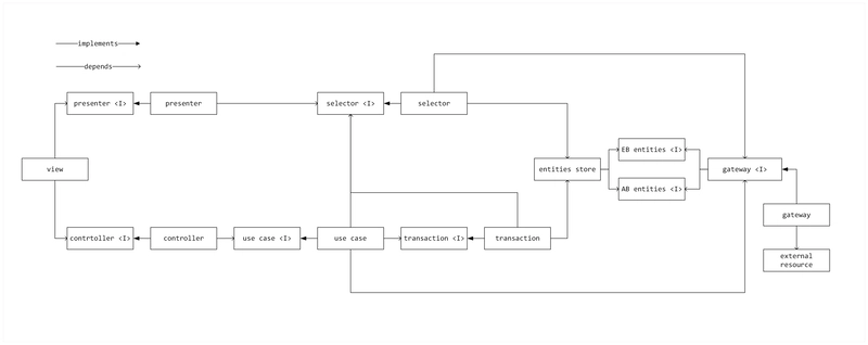 Clean Architecture in Frontend Applications. Overview