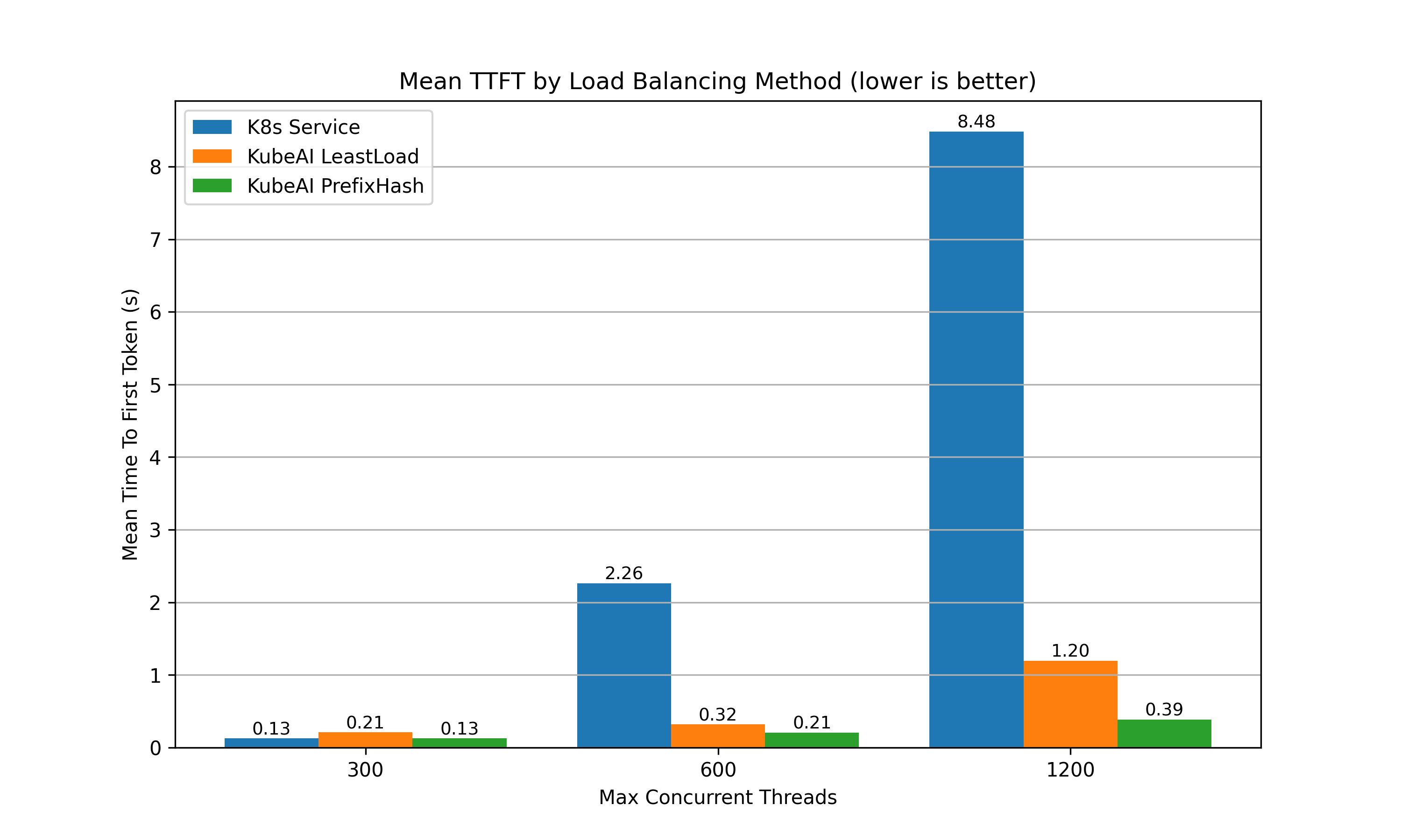 Serving LLM LB benchmarks
