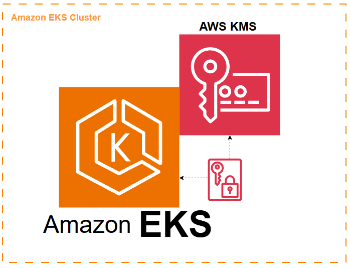 Amazon EKS Now Defaults to Envelope Encryption for Kubernetes API Data