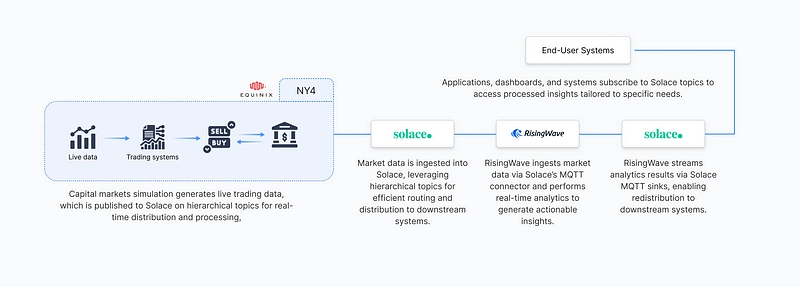 Building Real-Time Trading Analytics: A Step-by-Step Guide with Solace PubSub+ and RisingWave