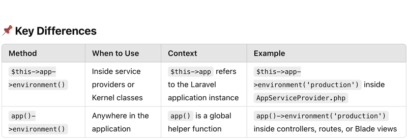 Have you ever wondered when to use $this->app->environment() and app()->environment() in Laravel?