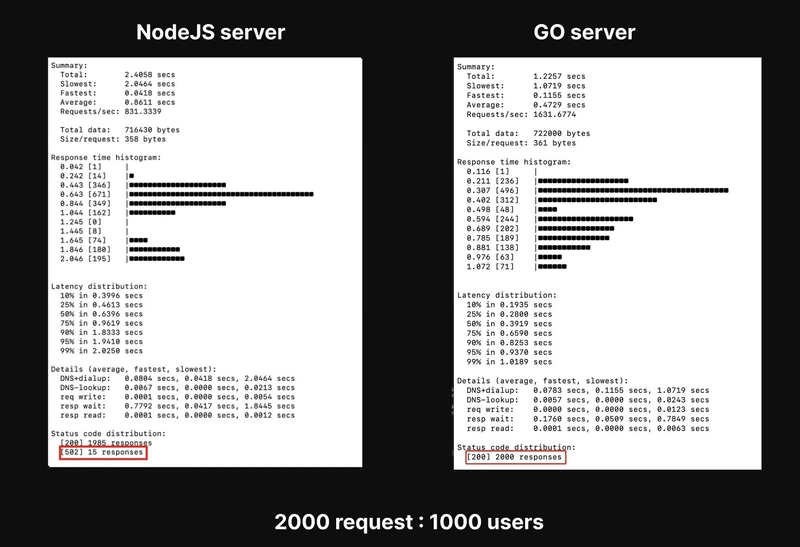 NodeJS vs GoLang #1