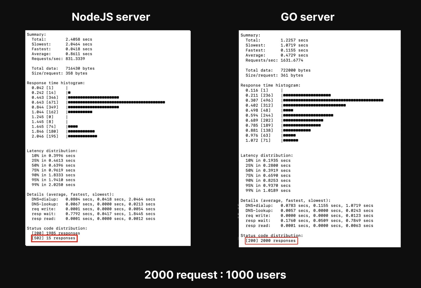 NodeJS vs GoLang