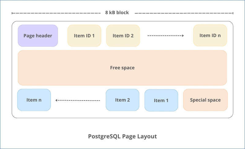 Navigating PostgreSQL - Pages and Blocks