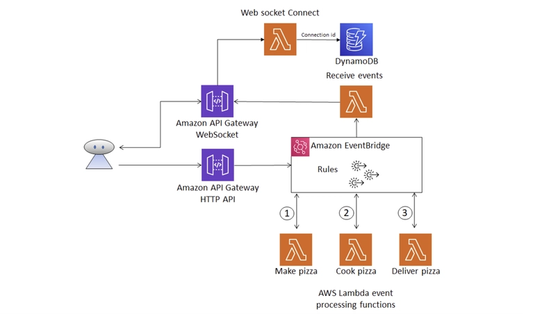 Hands-on Lab - Event Driven Architecture with Amazon API Gateway, Amazon EventBridge and AWS Lambda