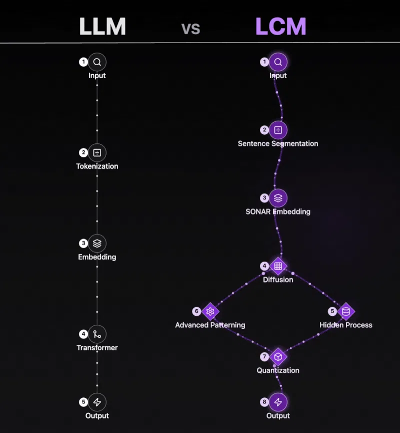 2025: The Dawn of Large Concept Models (LCMs) in AI