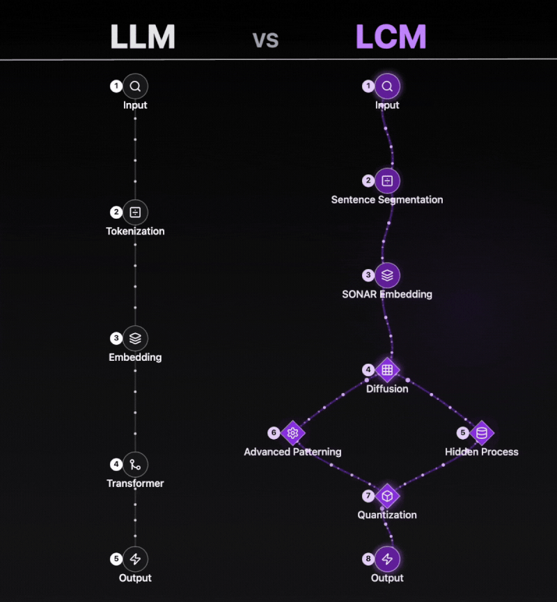 Meta's Large Concept Models