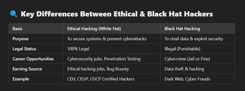 Ethical Hacking vs Black Hat Hacking – What’s the Difference?