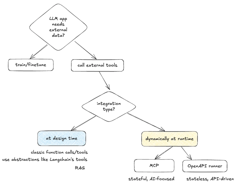 Model Context Protocol (MCP) - Should I stay or should I go? 🎶