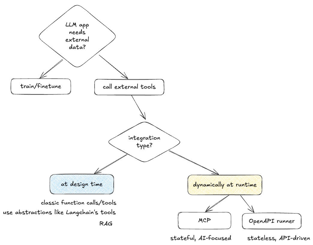 Options for Integrating External Data into LLM Apps