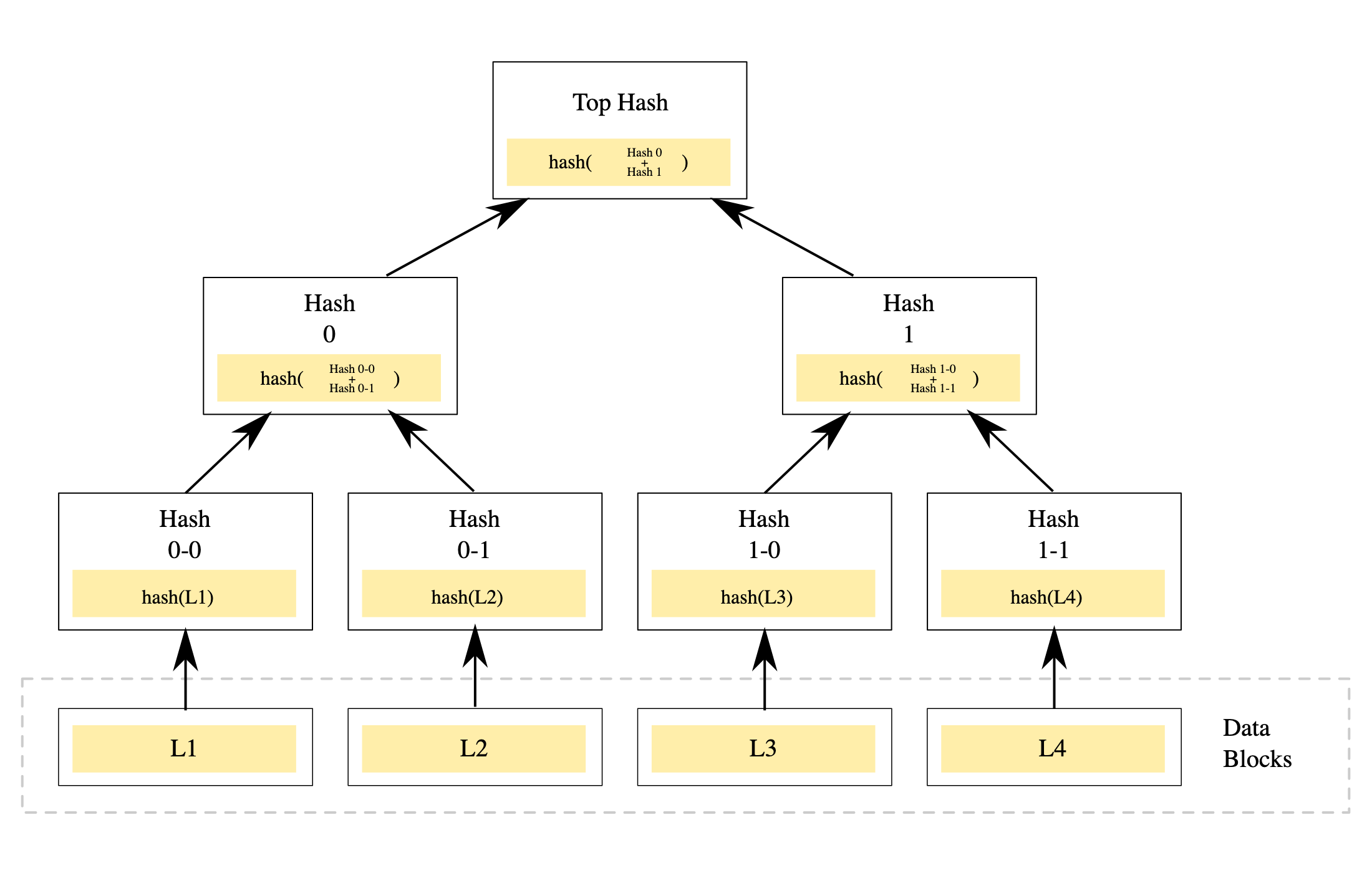An illustration of a merkle tree
