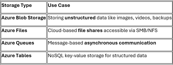 Secure and Scalable Storage in Azure: Replication, Object Replication, Lifecycle Management, and Access Control