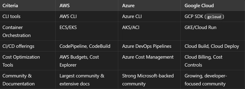 Cloud Platforms for DevOps: AWS, Azure, and Google Cloud Compared: