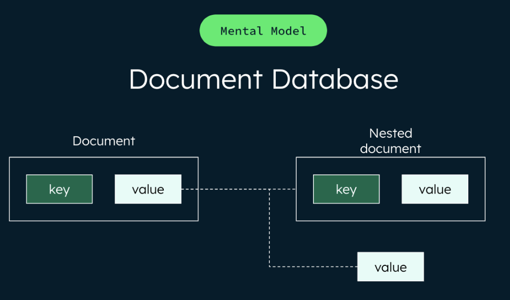 Document database mental model (ref: key-value and document database