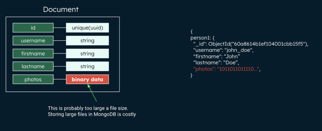 Figure 4: Storing large files in MongoDB is costly