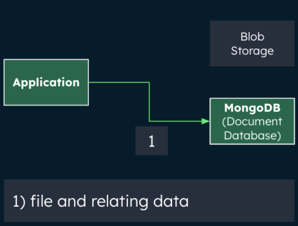 Figure 6: MongoDB as single data source<br>
