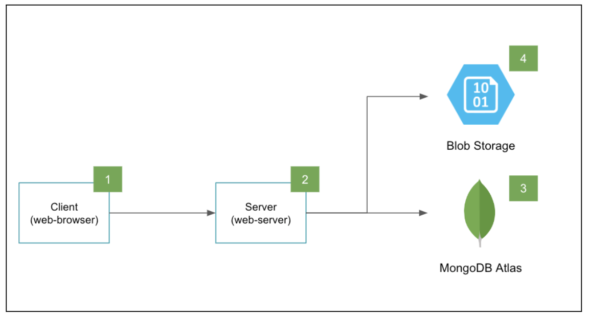 Figure 7: Hands-on architecture