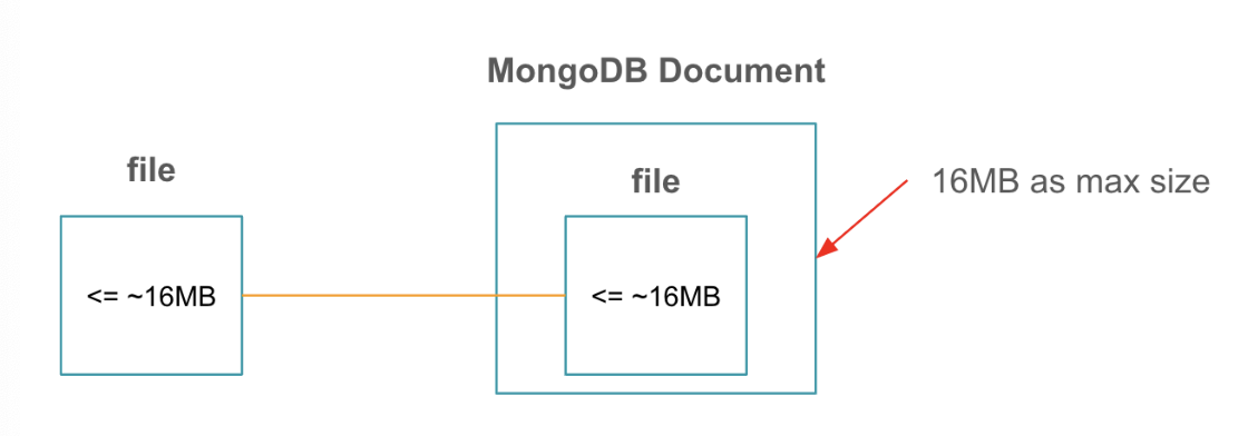 how  to file / binary store in MongoDB