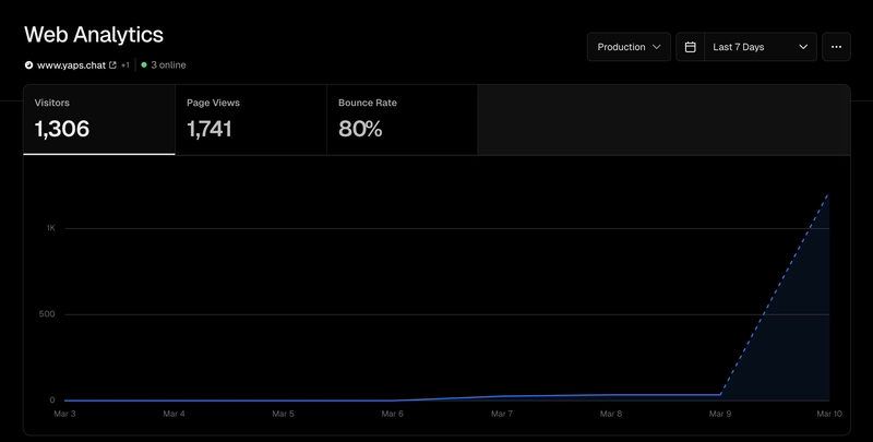 Here's how I hyped yaps.chat on Hacker News and got thousands of visitors.