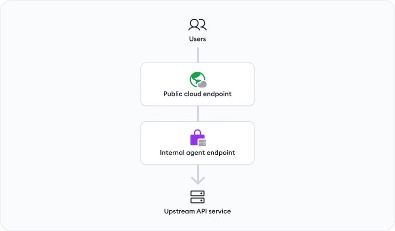 Put your APIs online the easy and composable way