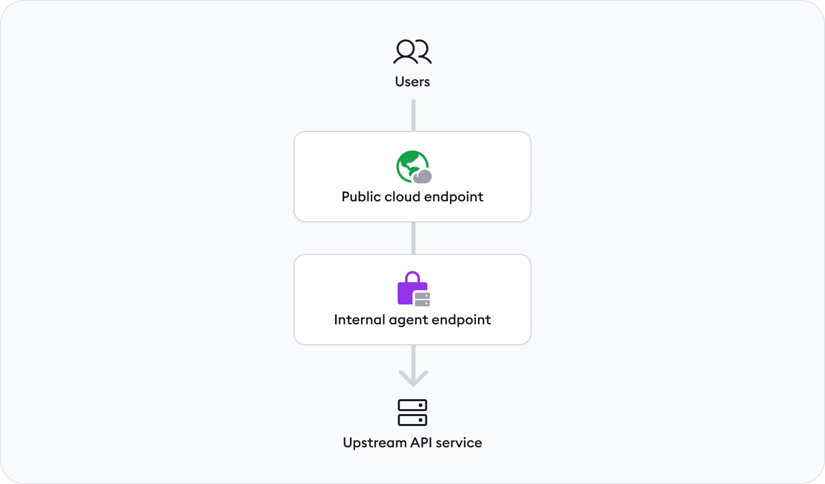 An example of the simplest API gateway shape with ngrok
