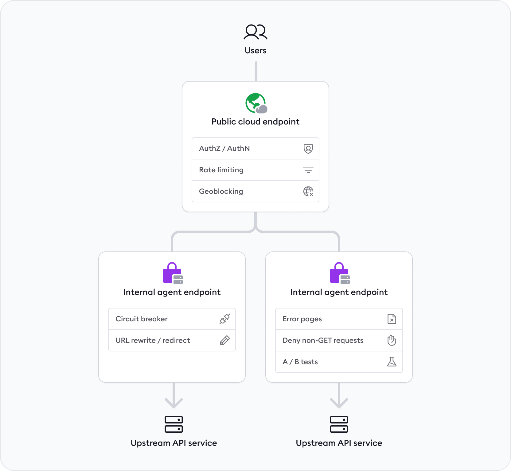 An architecture diagram showing a more sophisticated API gateway shape with ngrok