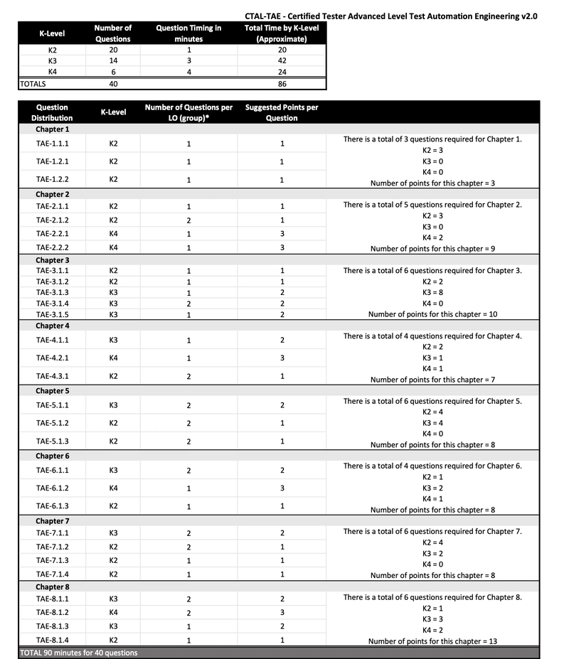 How I prepared for the ISTQB Advanced Test Automation Engineer Exam: Tips and Tricks