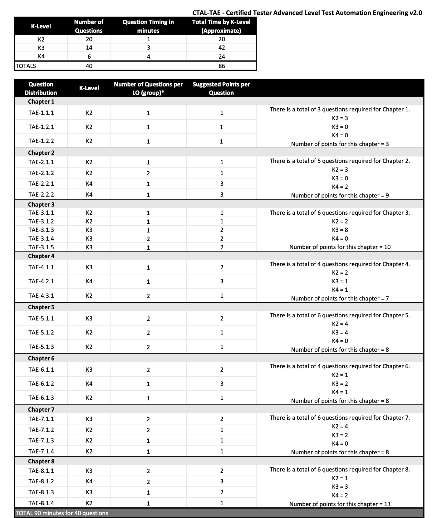 ISTQB-TAE Exam Structure
