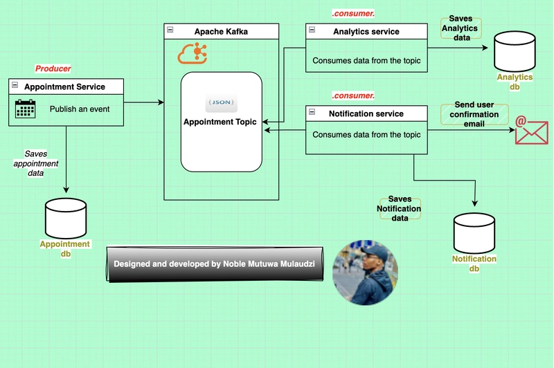 Building Scalable Microservices with Apache Kafka, django, docker and Keycloak,