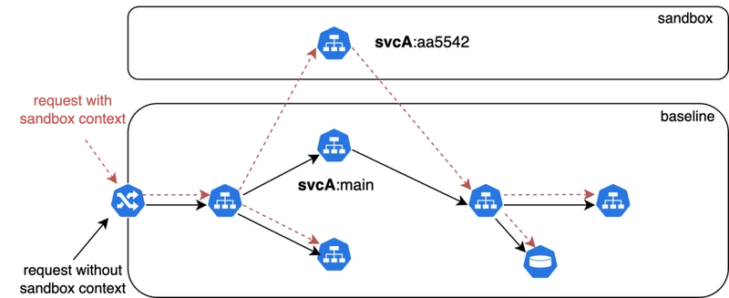 Using Istio or Linkerd To Unlock Ephemeral Environments