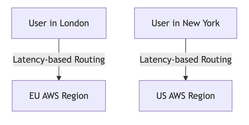 Route 53: DNS Management in the Cloud