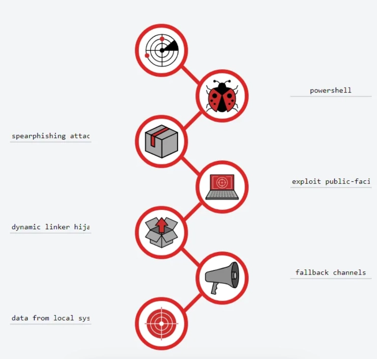 TryHackMe: Cyber Kill Chain