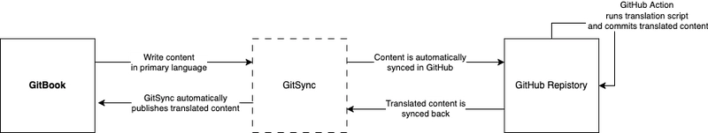 Automating GitBook translations with GitHub Actions: A complete guide