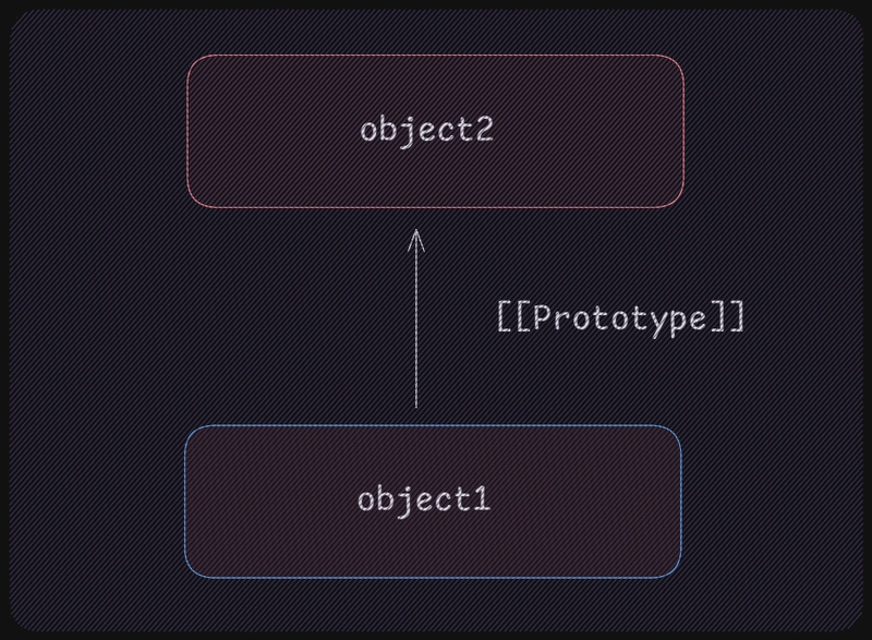 Understanding Prototype Inheritance in JavaScript