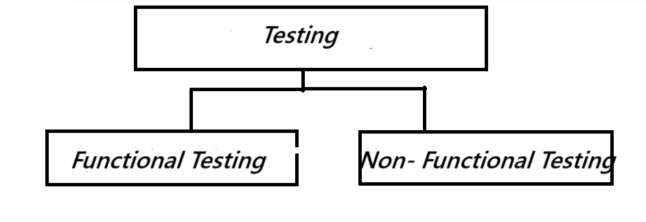 Types of Testing