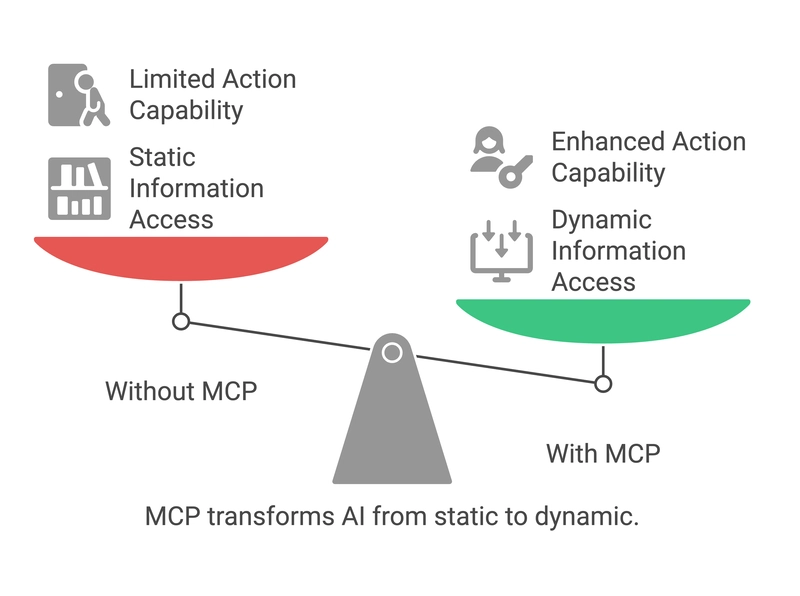 MCP (Model Context Protocol) for Dummies 🫣