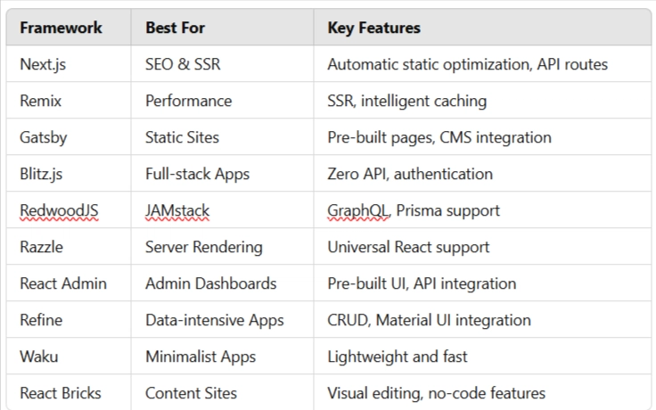 Top 10 Best React Frameworks for Web Development in 2025