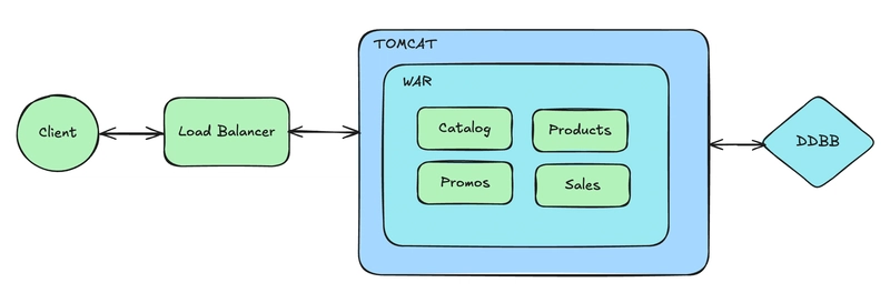 Microservices vs. Monoliths: How to Choose the Right Architecture for Your Project