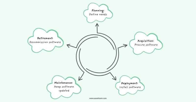 Maximizing Value and Minimizing Risk with Software Asset Lifecycle