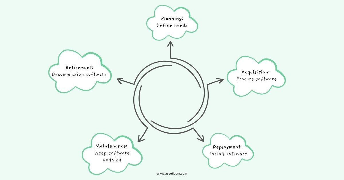 The Software Asset Lifecycle Overview