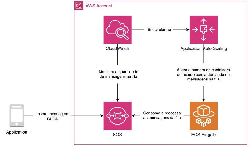 Escalando Containers com ECS Fargate Baseado em Mensagens SQS