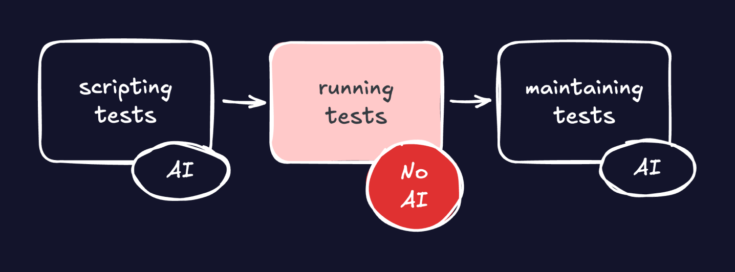 conceptual diagram of testing phases  and the use AI 