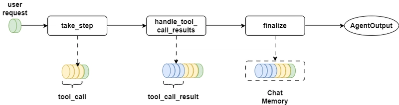 Diving into LlamaIndex AgentWorkflow: A Nearly Perfect Multi-Agent Orchestration Solution
